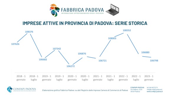 tabella IMPRESE ATTIVE PROVINCIA PADOVA