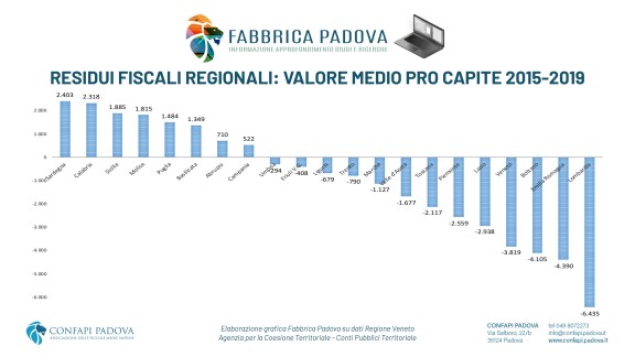tabella RESIDUI FISCALI REGIONALI